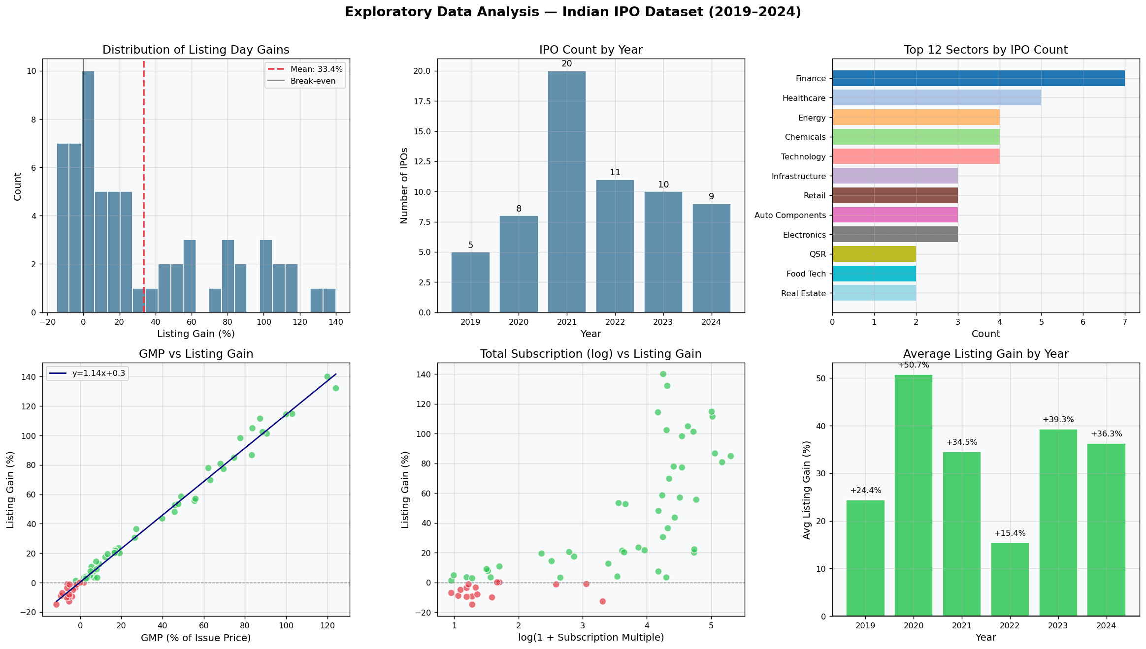 Indian IPO Analytics overview combining exploratory plots from the project dataset.