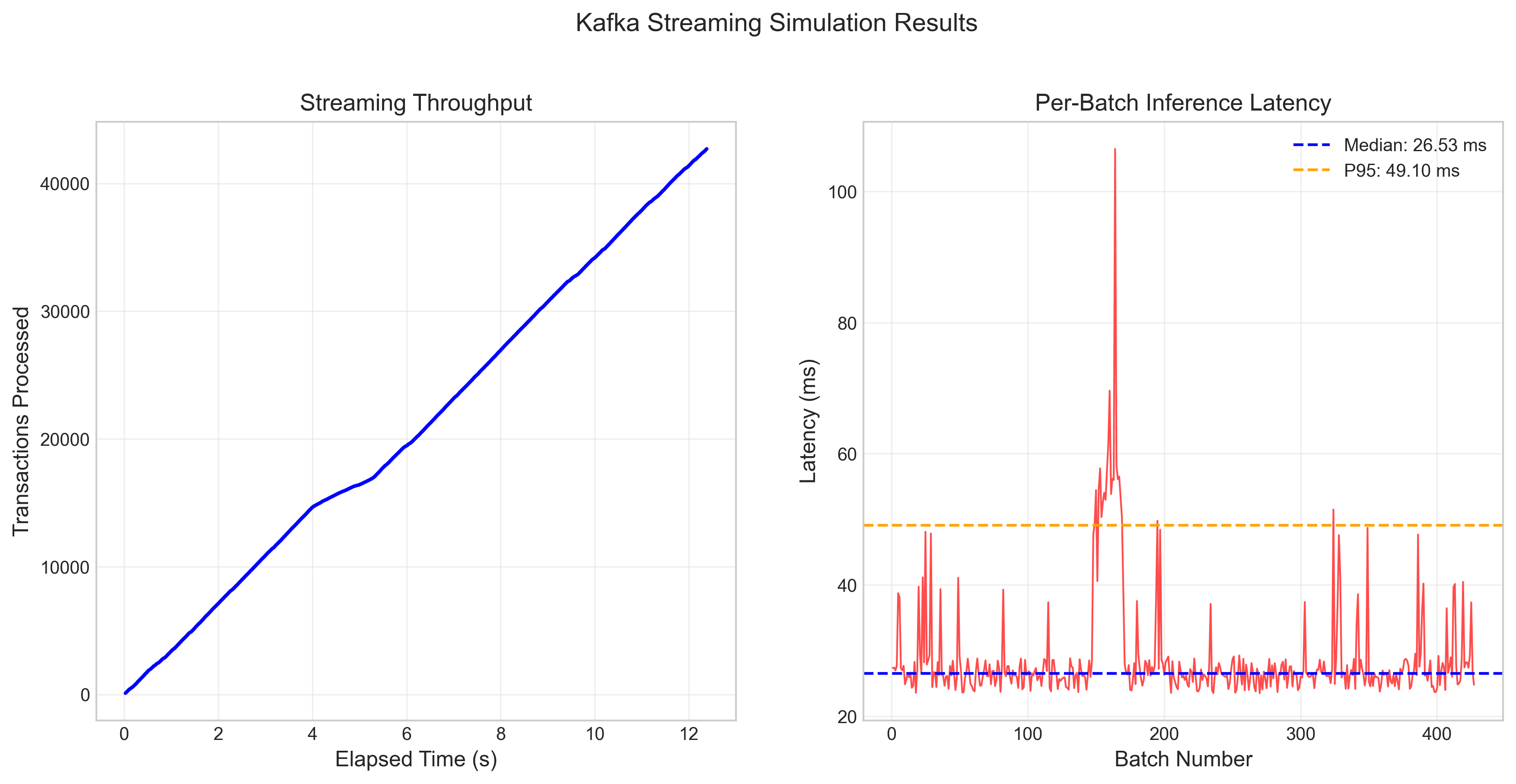 Streaming latency chart from the collaborative real-time fraud-detection benchmark.